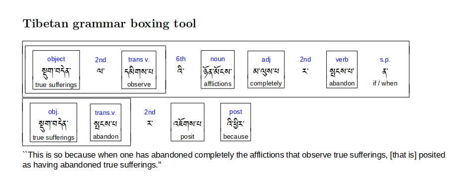 Example of Tibetan text where individual parts of the text are surrounded by boxes and labeled with grammatical annotations.